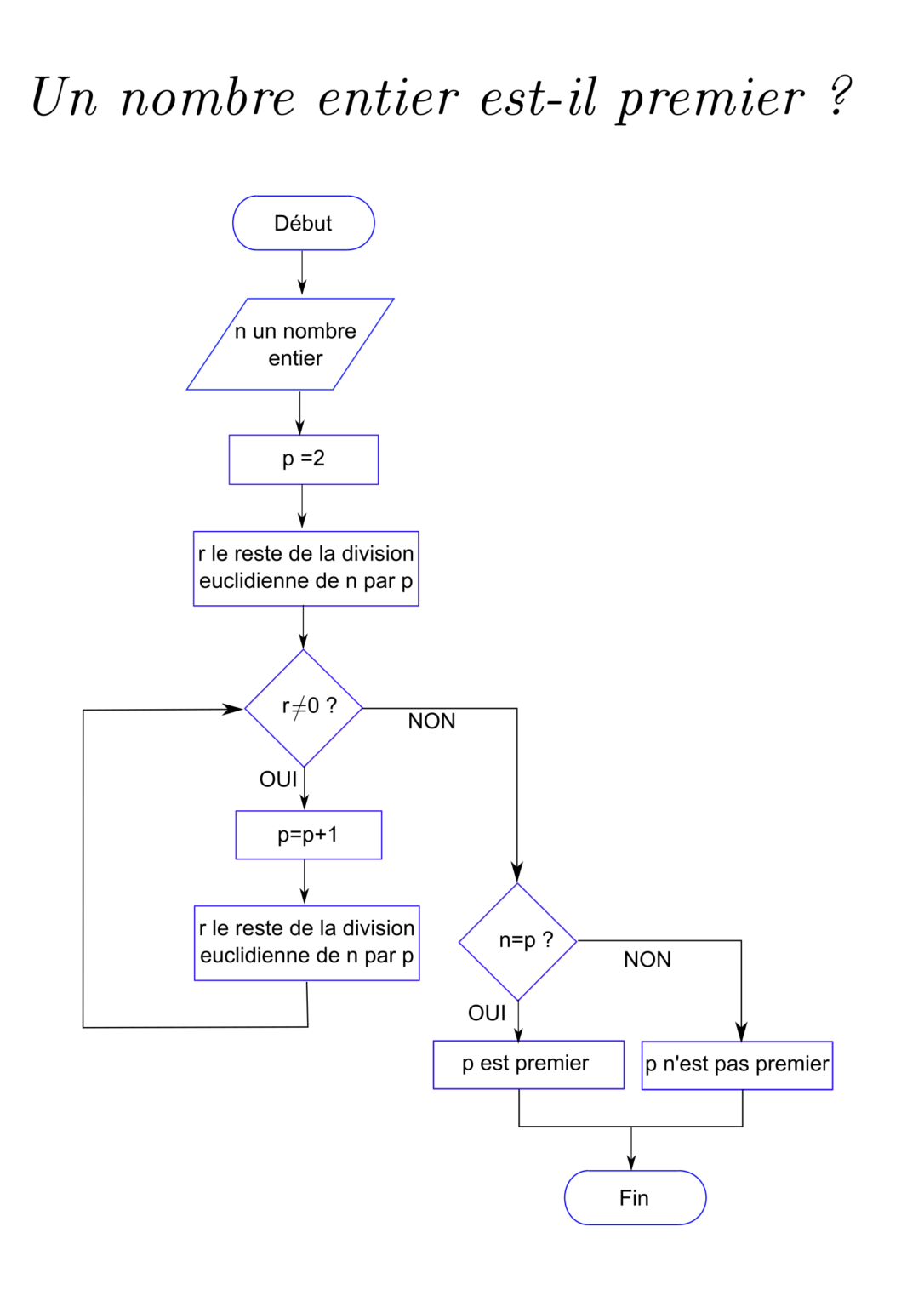 Python, 2nde, ALgorithmes – Labodemaths.fr